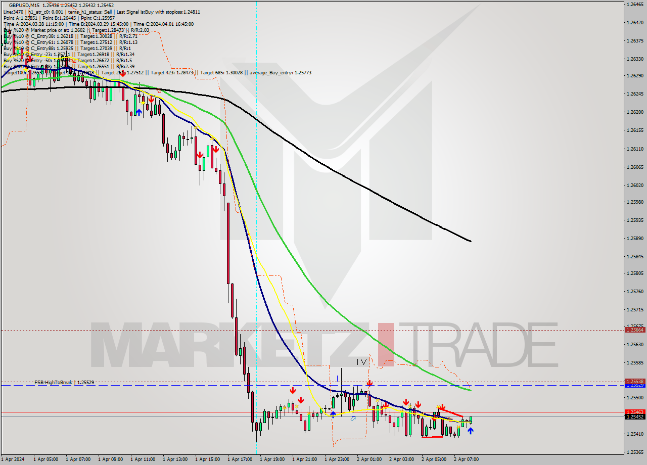 GBPUSD M15 Signal