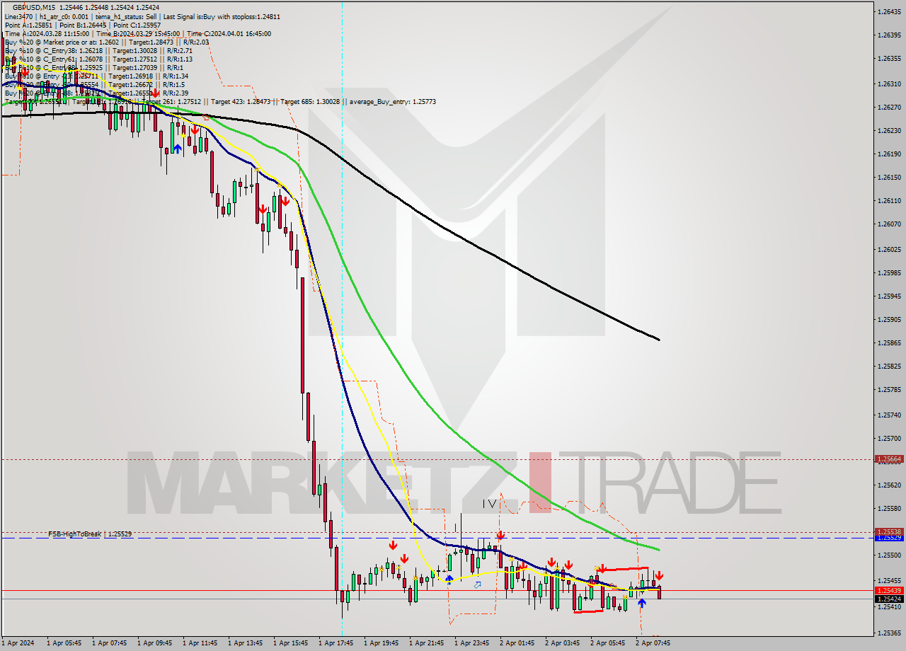 GBPUSD M15 Signal