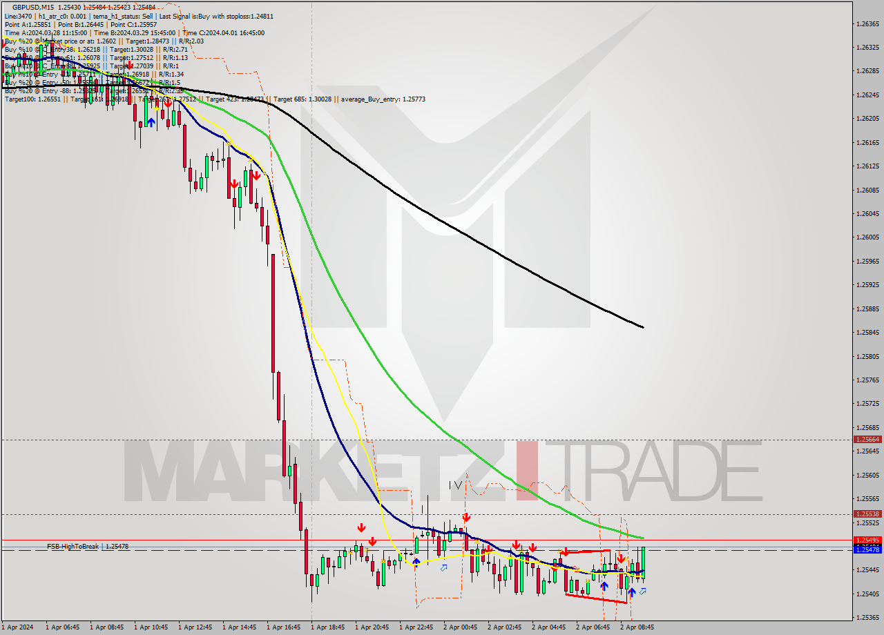 GBPUSD M15 Analysis GBPUSD M15 Signal