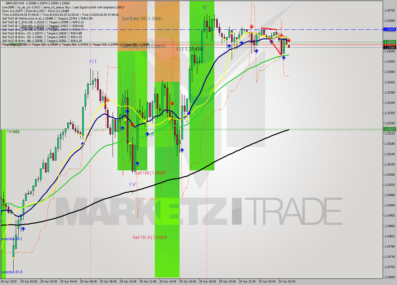 GBPUSD M15 Signal