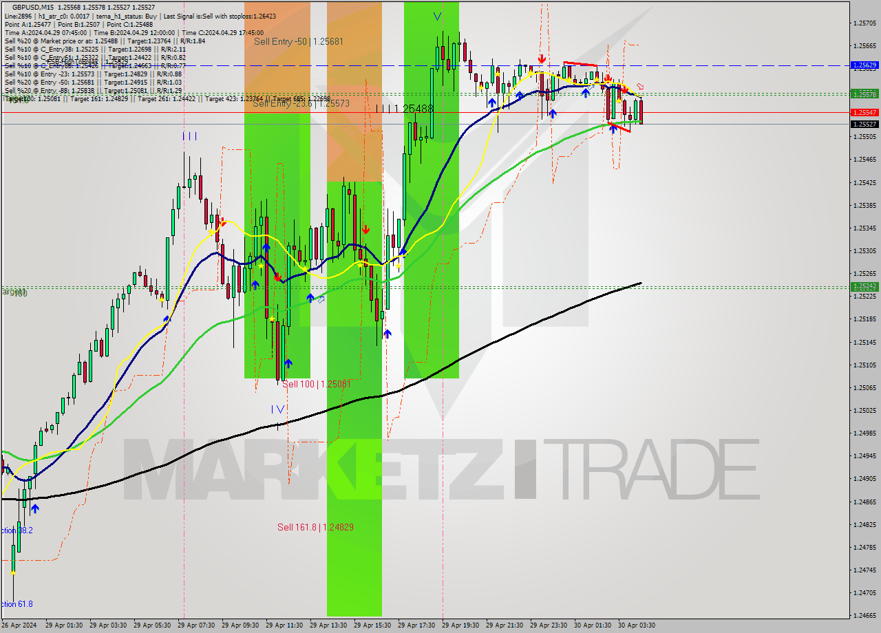 GBPUSD M15 Signal