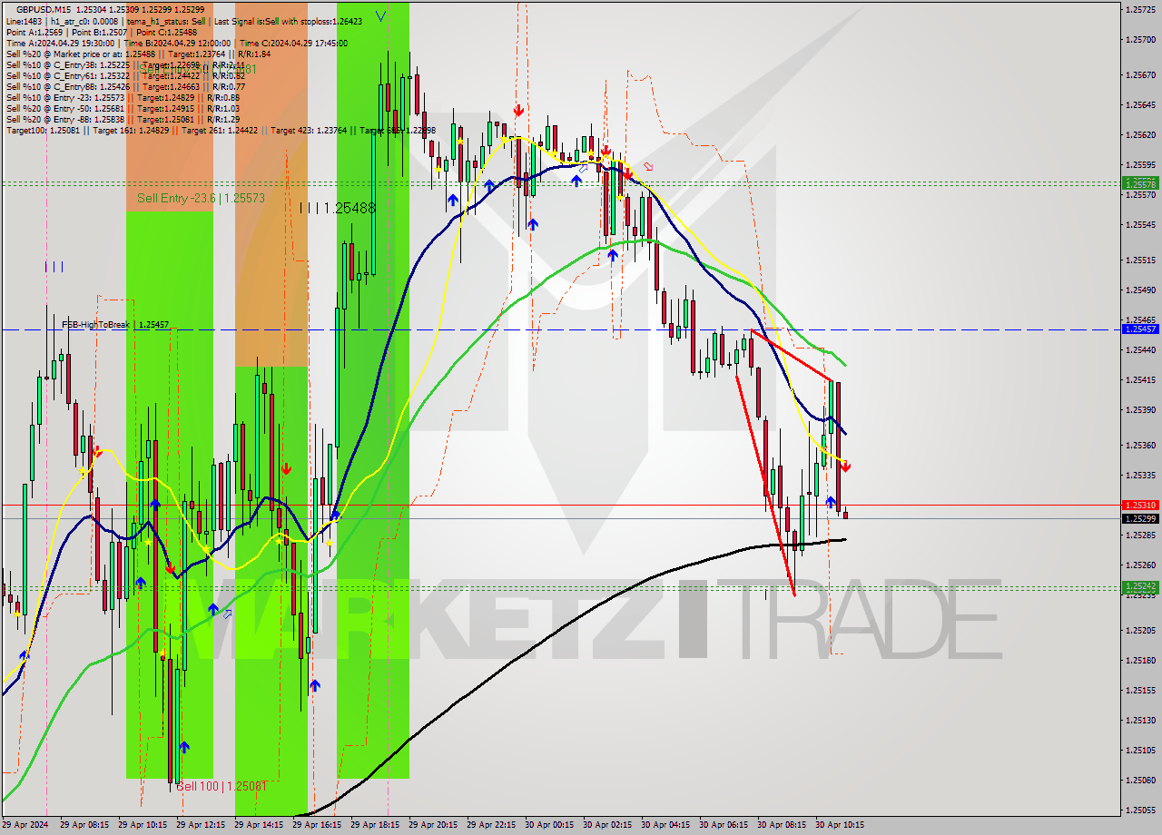 GBPUSD M15 Signal