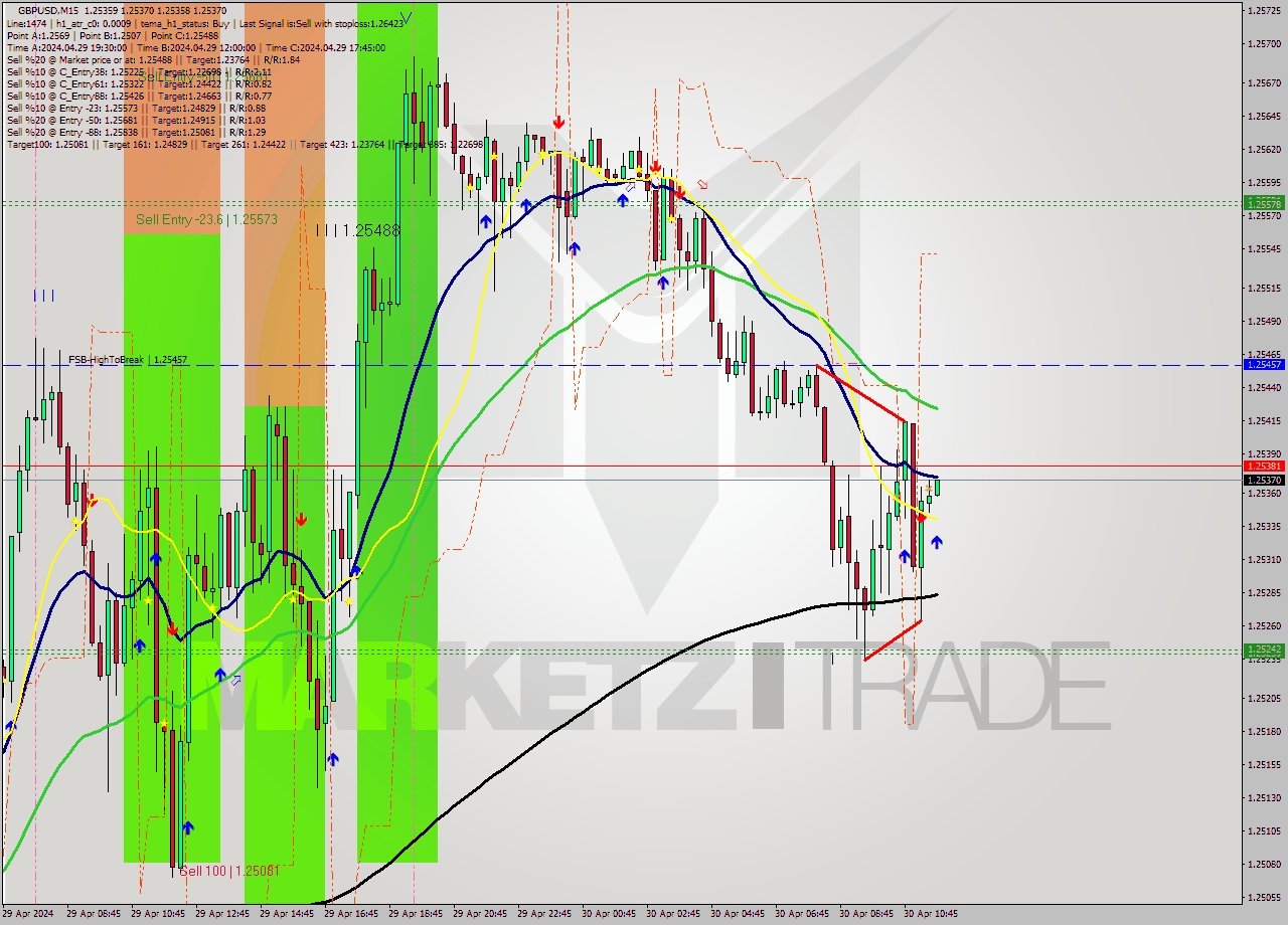 GBPUSD M15 Signal
