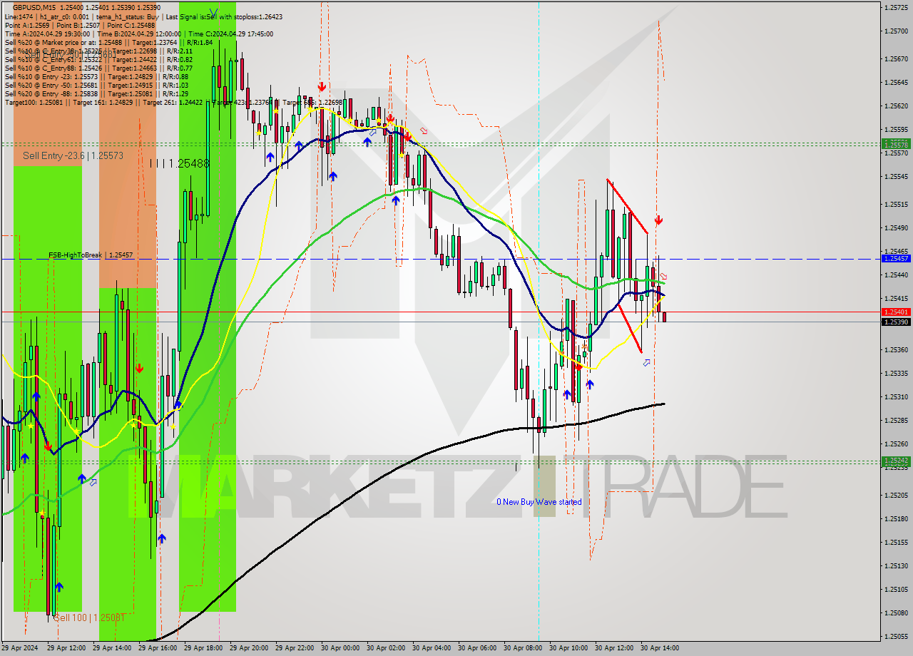GBPUSD M15 Signal
