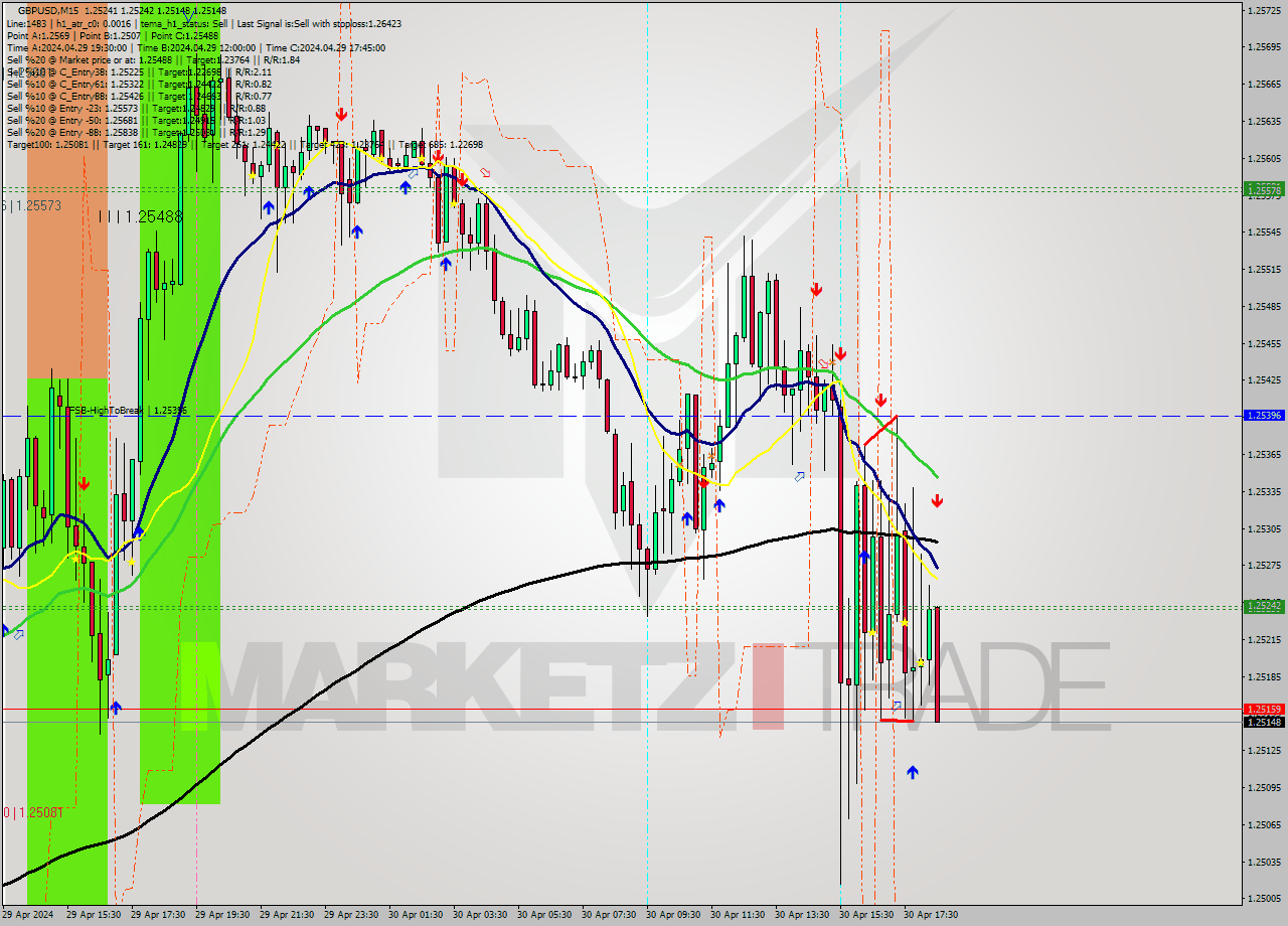 GBPUSD M15 Signal