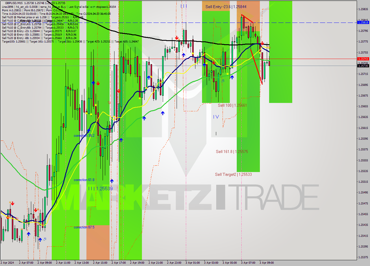 GBPUSD M15 Signal