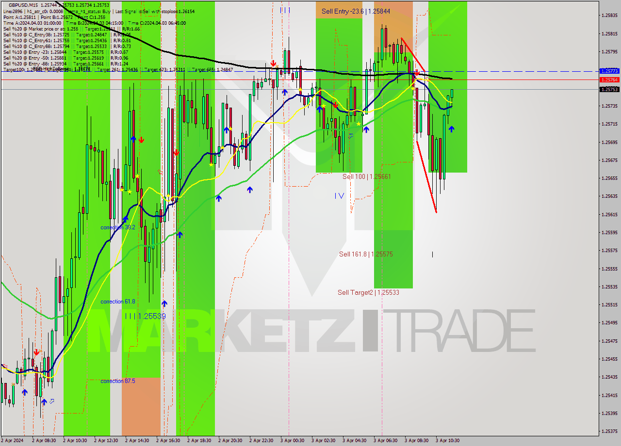 GBPUSD M15 Signal