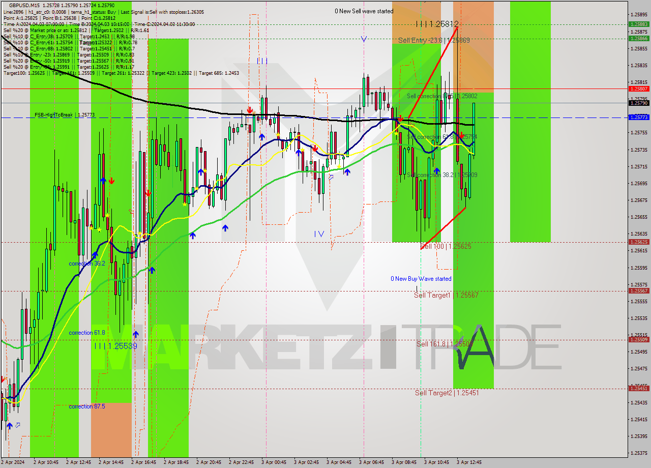 GBPUSD M15 Signal