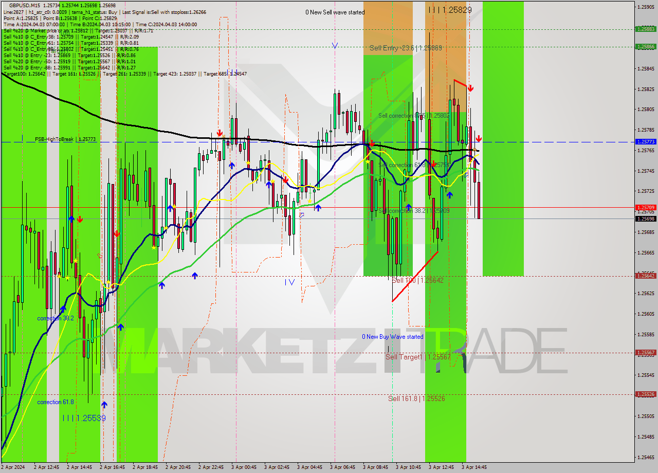 GBPUSD M15 Signal