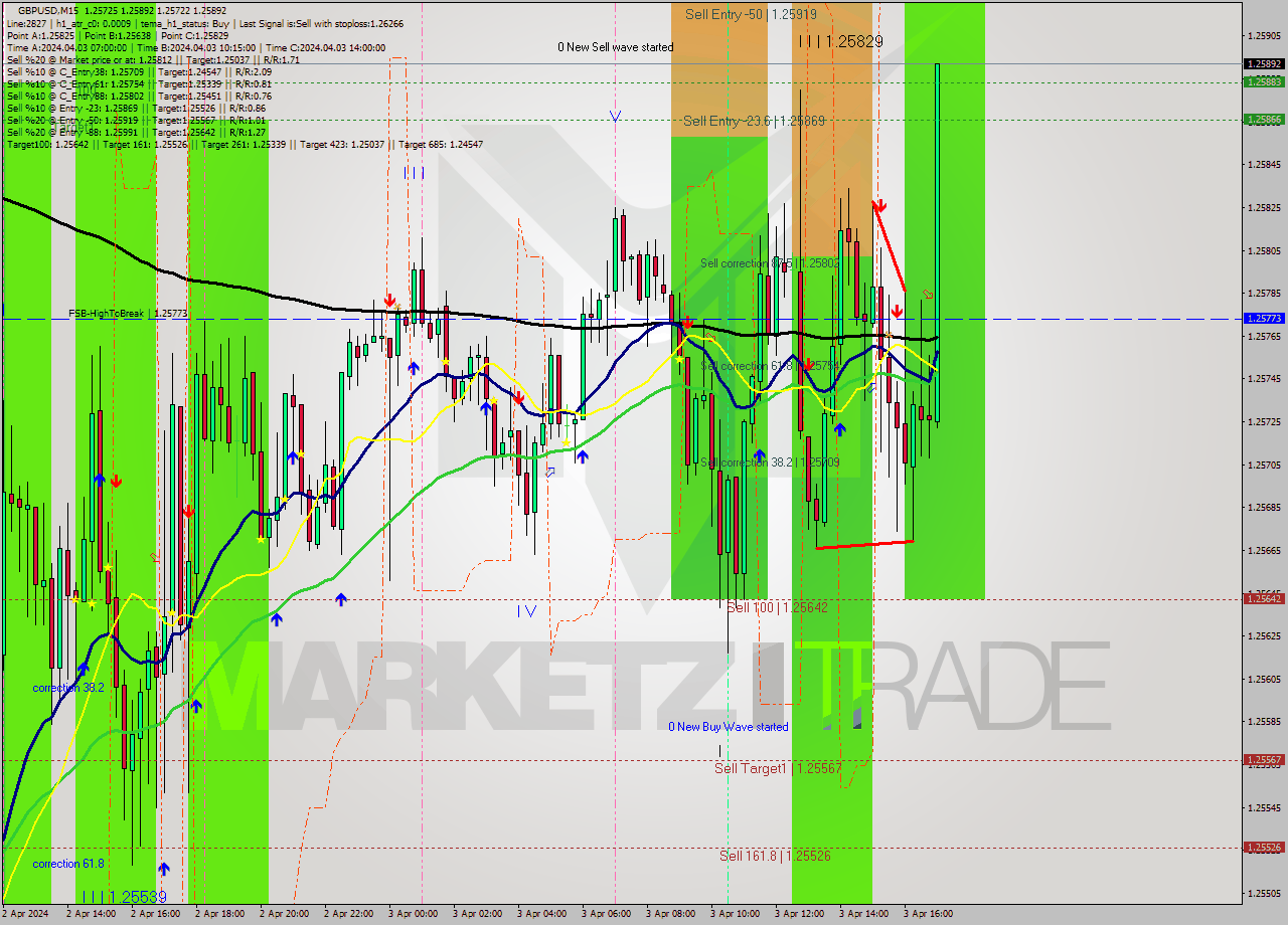 GBPUSD M15 Signal