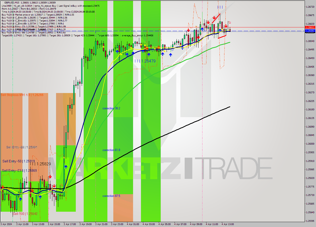 GBPUSD M15 Analysis GBPUSD M15 Signal