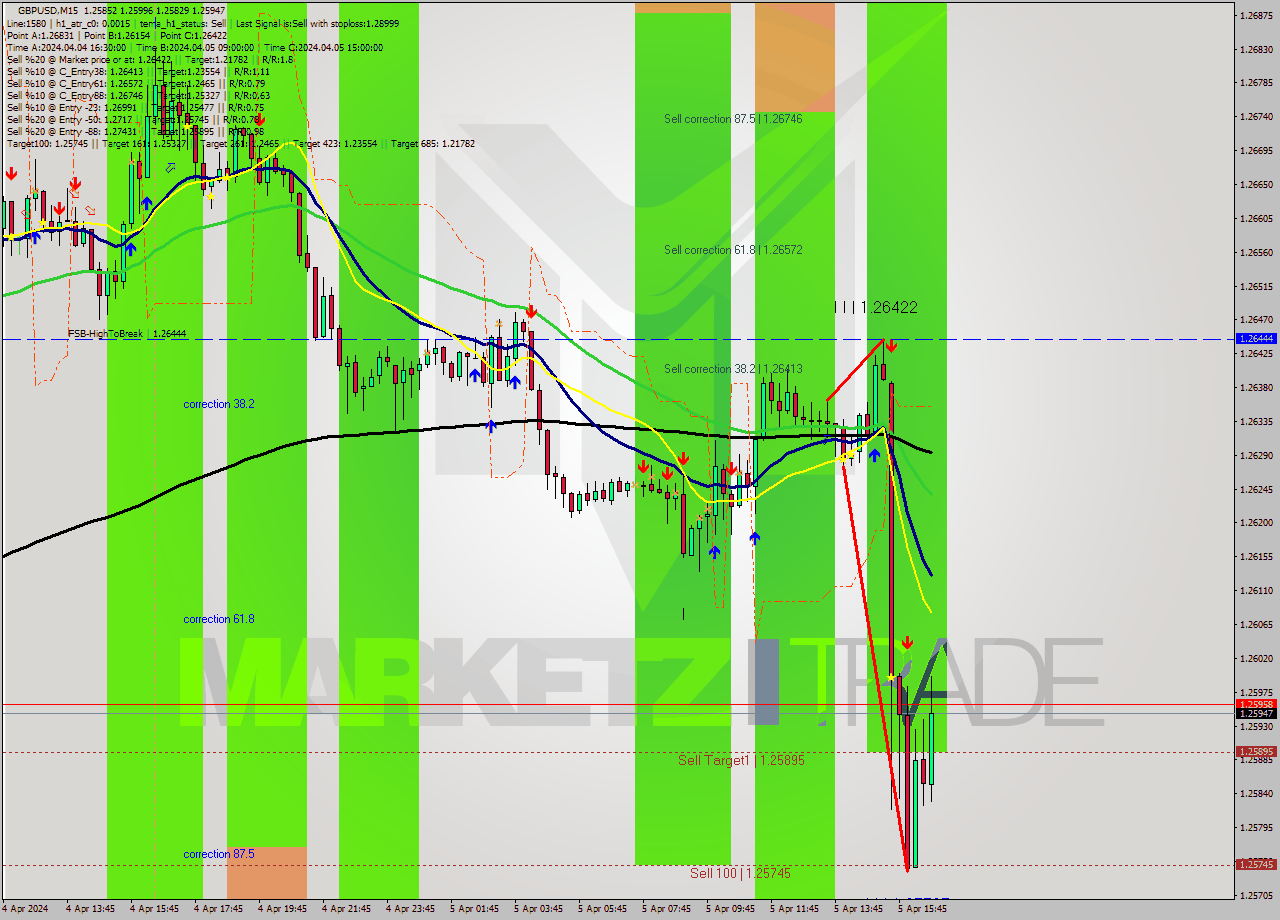 GBPUSD M15 Signal
