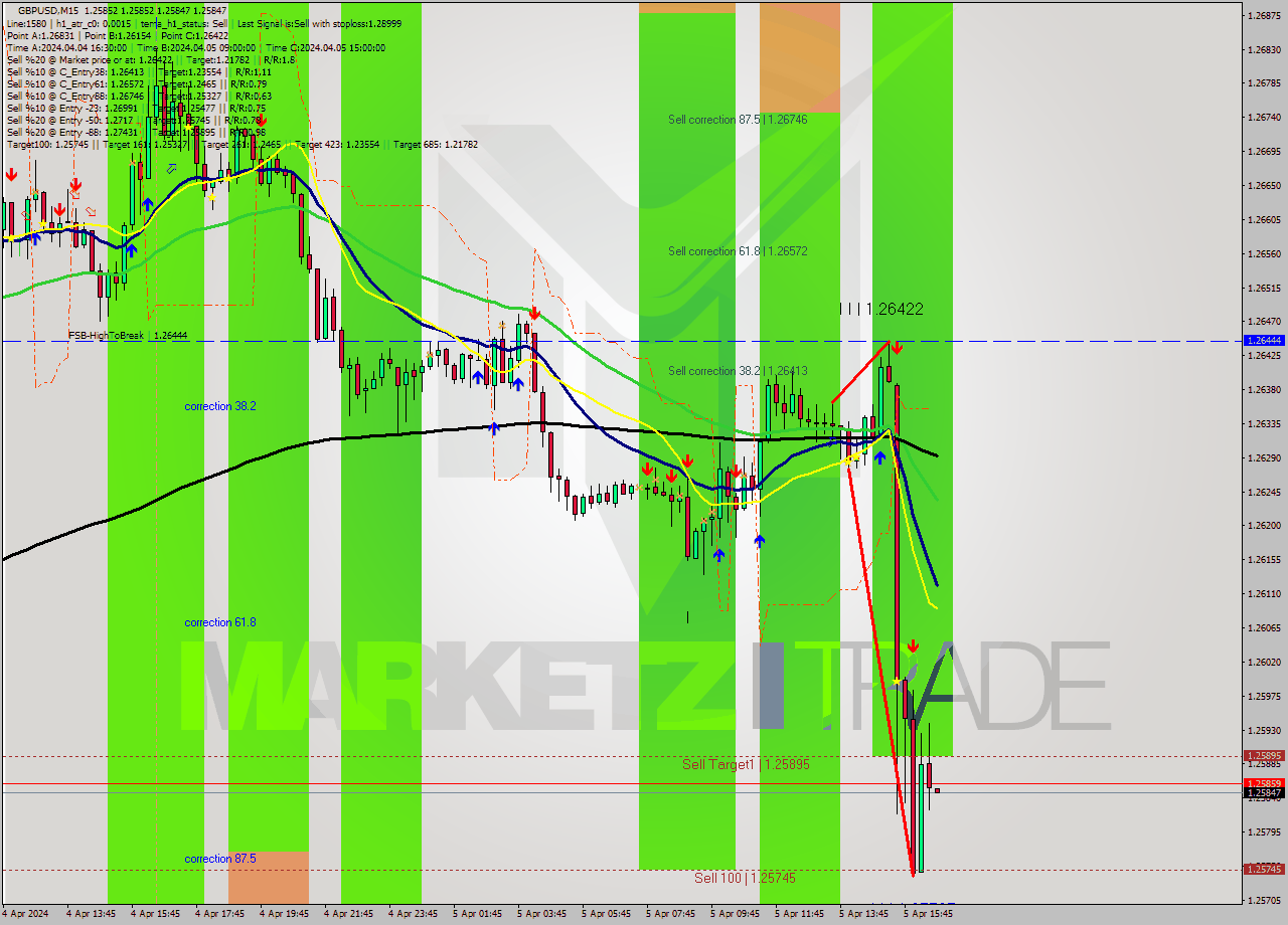 GBPUSD M15 Analysis GBPUSD M15 Signal