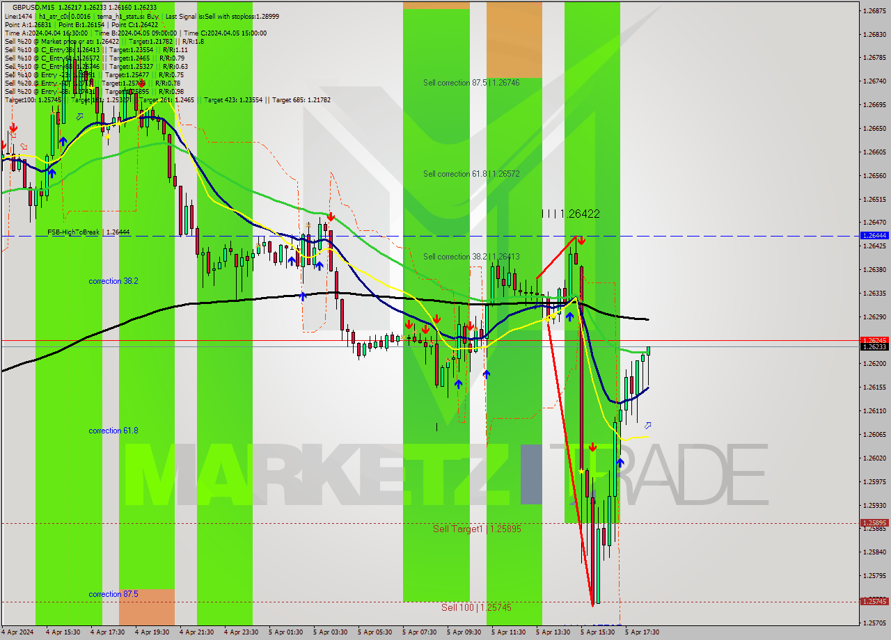 GBPUSD M15 Analysis GBPUSD M15 Signal