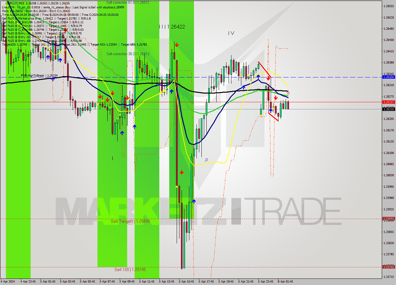 GBPUSD M15 Signal
