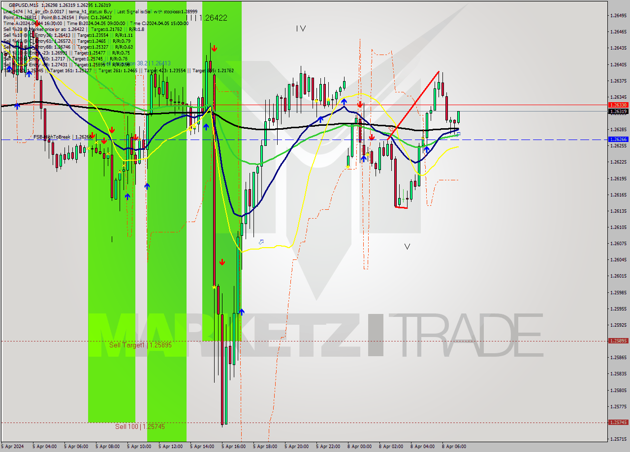 GBPUSD M15 Signal