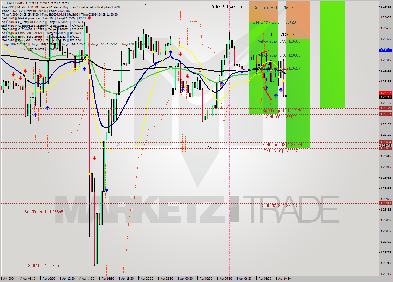 GBPUSD M15 Signal