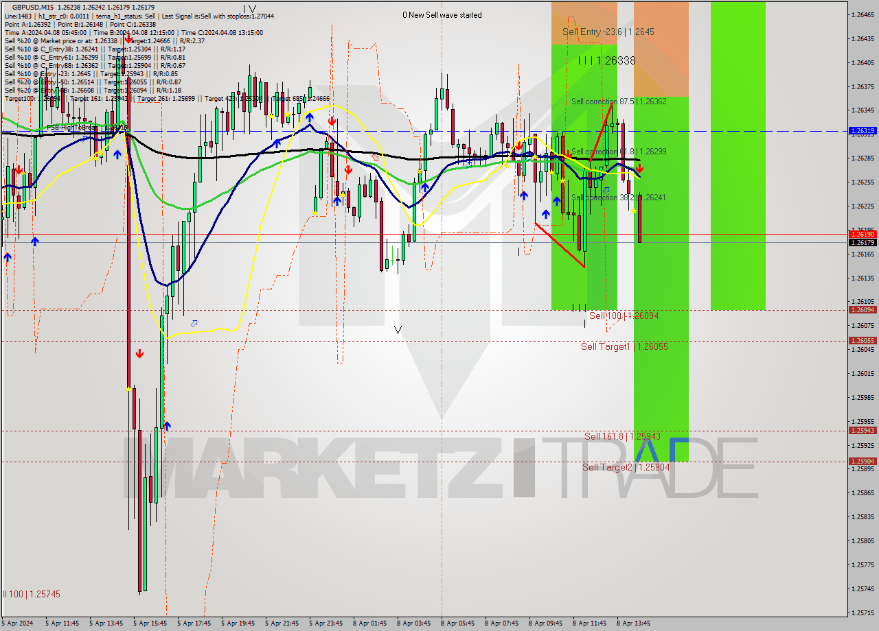 GBPUSD M15 Analysis GBPUSD M15 Signal