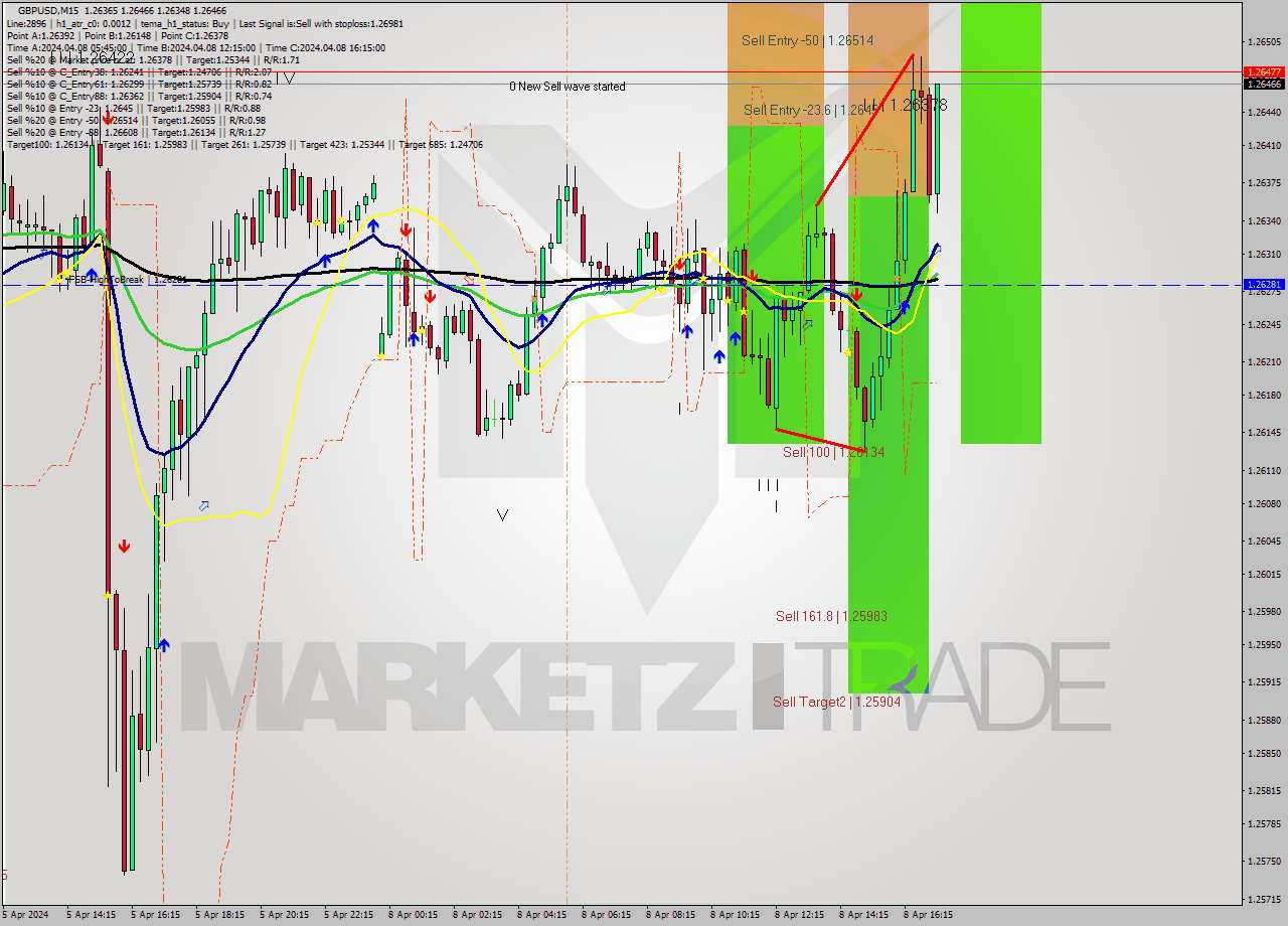 GBPUSD M15 Analysis GBPUSD M15 Signal
