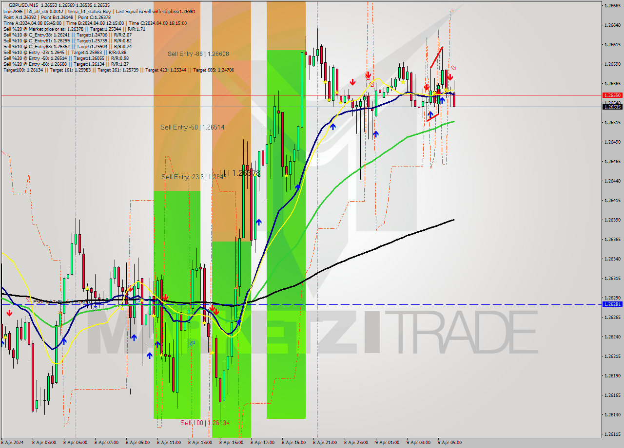 GBPUSD M15 Analysis GBPUSD M15 Signal