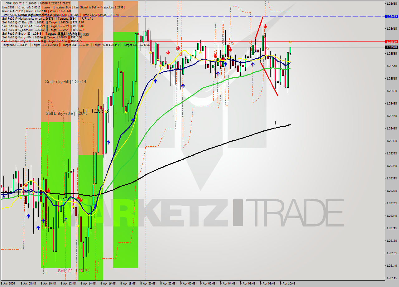 GBPUSD M15 Analysis GBPUSD M15 Signal