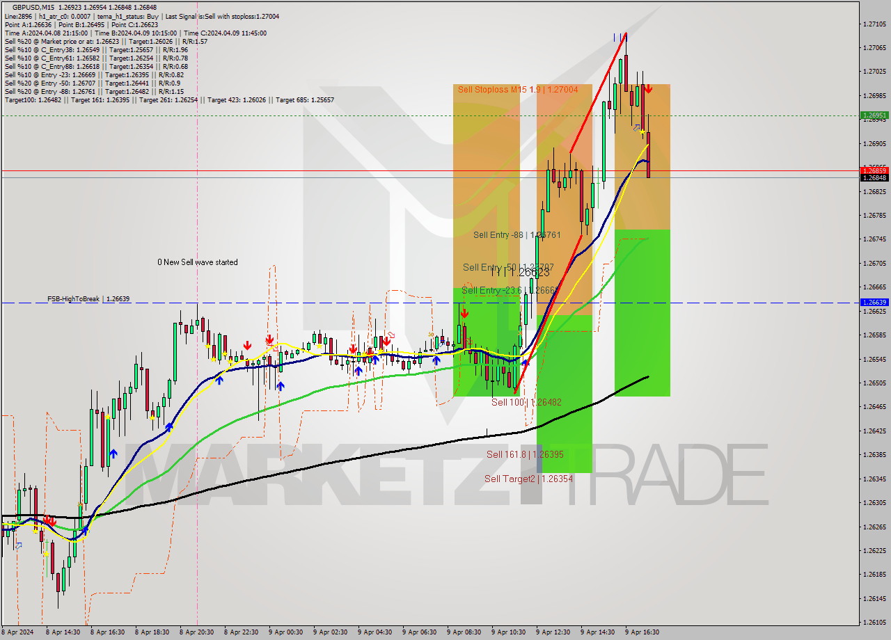 GBPUSD M15 Analysis GBPUSD M15 Signal