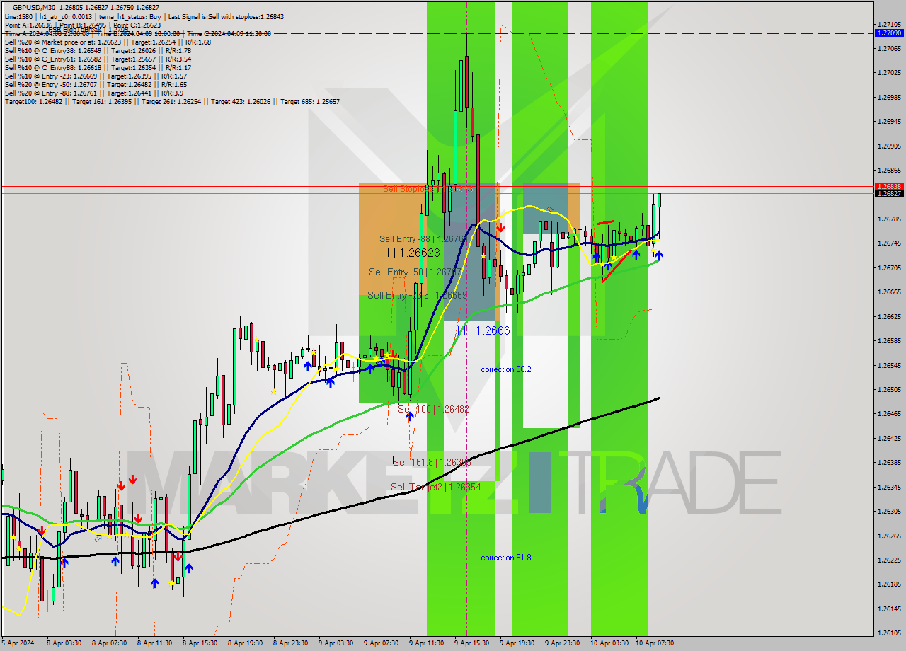 GBPUSD M30 Analysis GBPUSD M30 Signal