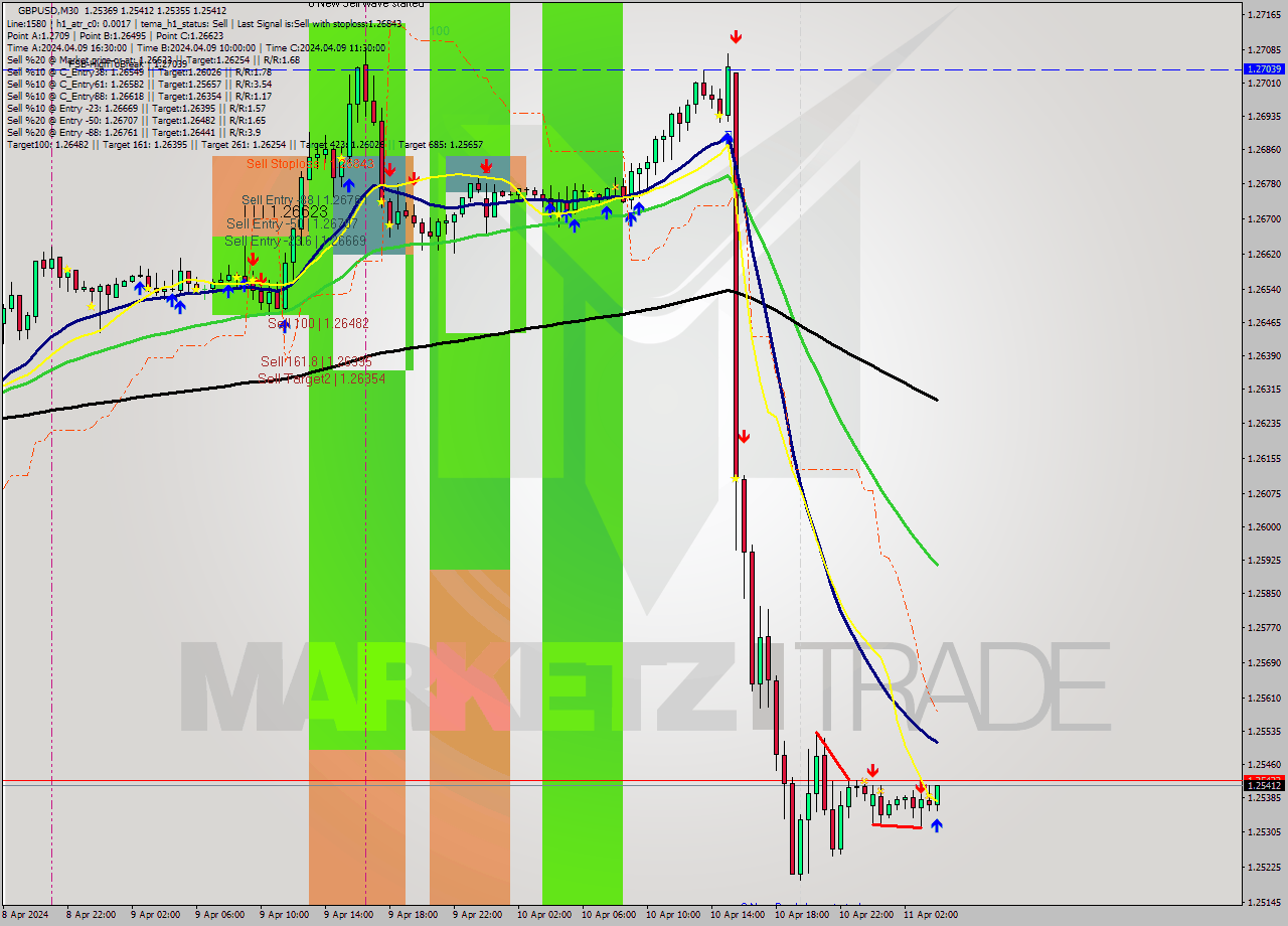 GBPUSD M30 Signal