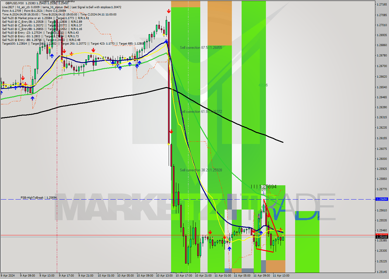 GBPUSD M30 Analysis GBPUSD M30 Signal