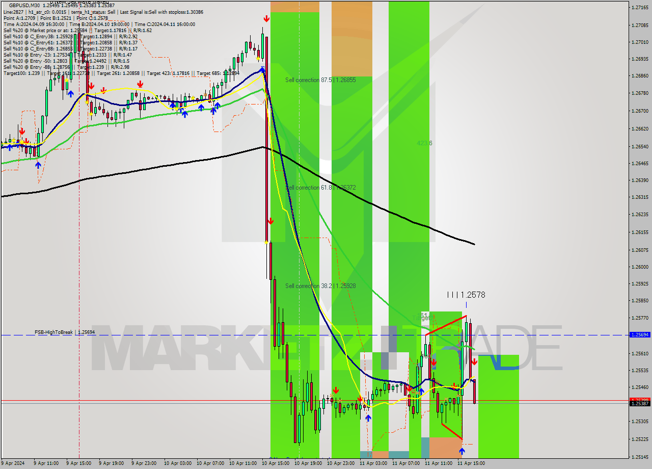 GBPUSD M30 Analysis GBPUSD M30 Signal