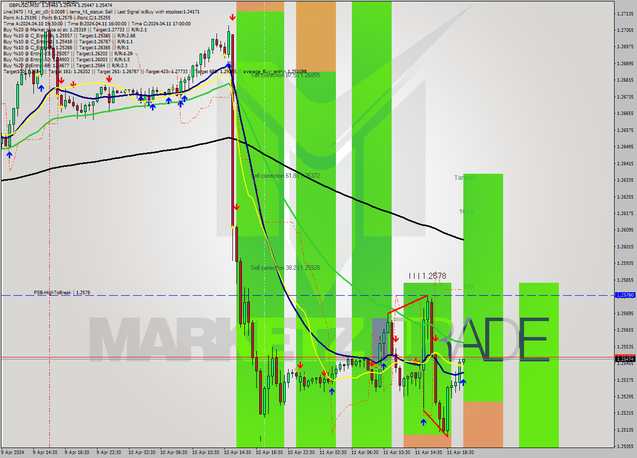 GBPUSD M30 Analysis GBPUSD M30 Signal