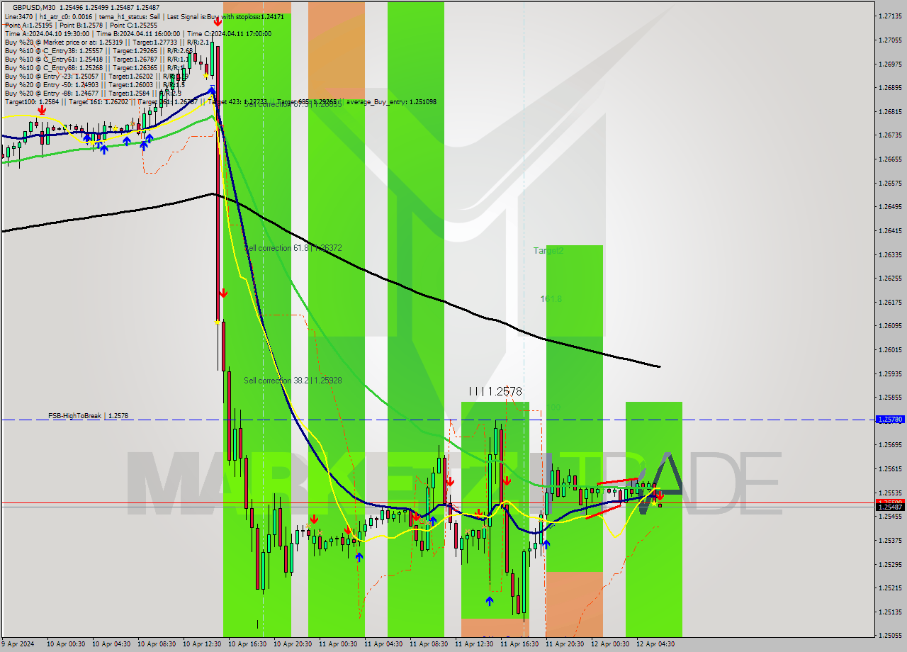 GBPUSD M30 Signal