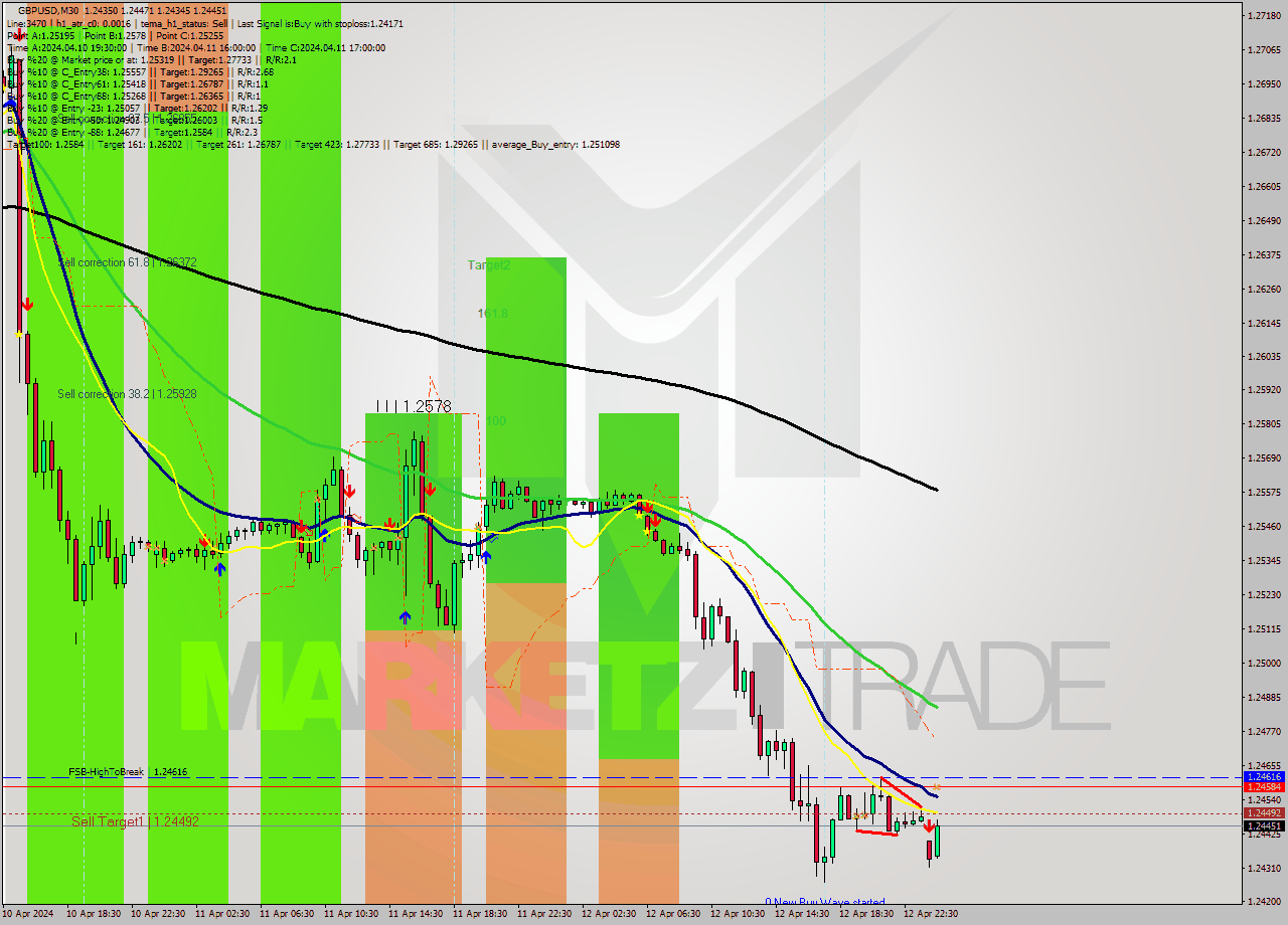 GBPUSD M30 Signal