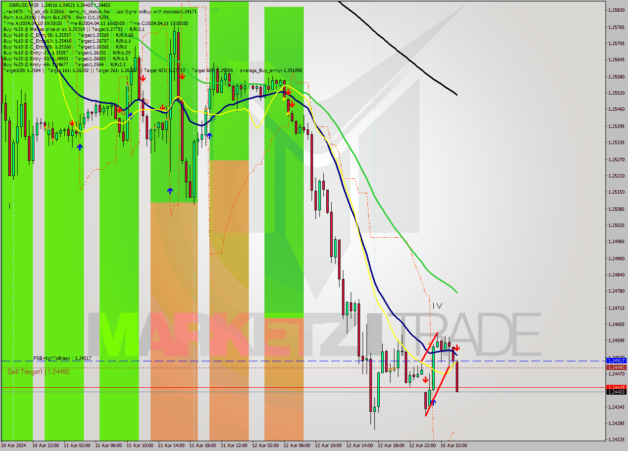 GBPUSD M30 Analysis GBPUSD M30 Signal