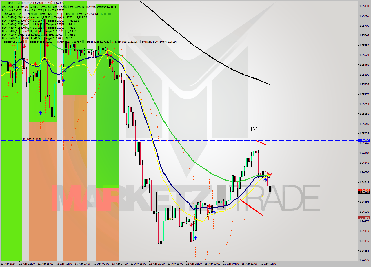 GBPUSD M30 Signal