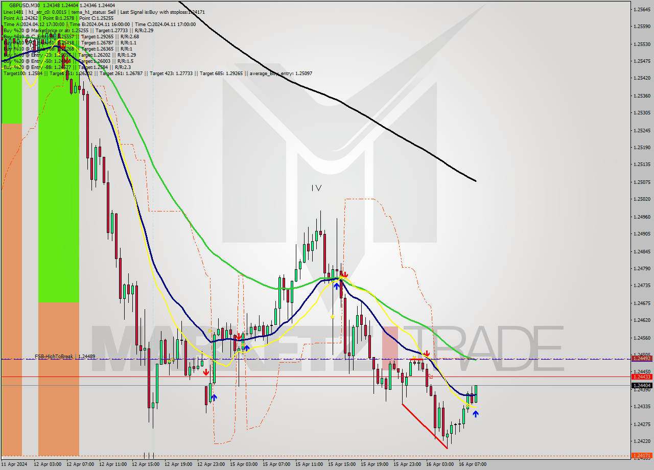 GBPUSD M30 Signal
