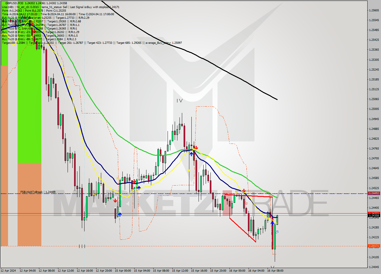 GBPUSD M30 Signal