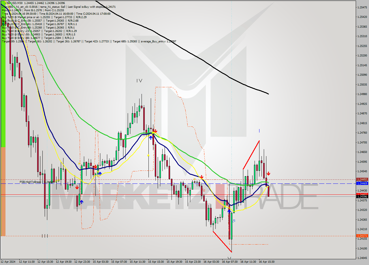 GBPUSD M30 Analysis GBPUSD M30 Signal