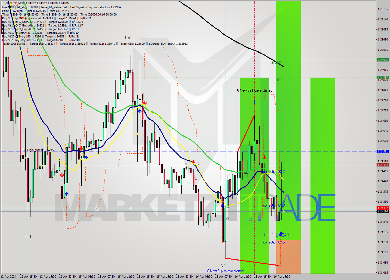 GBPUSD M30 Signal