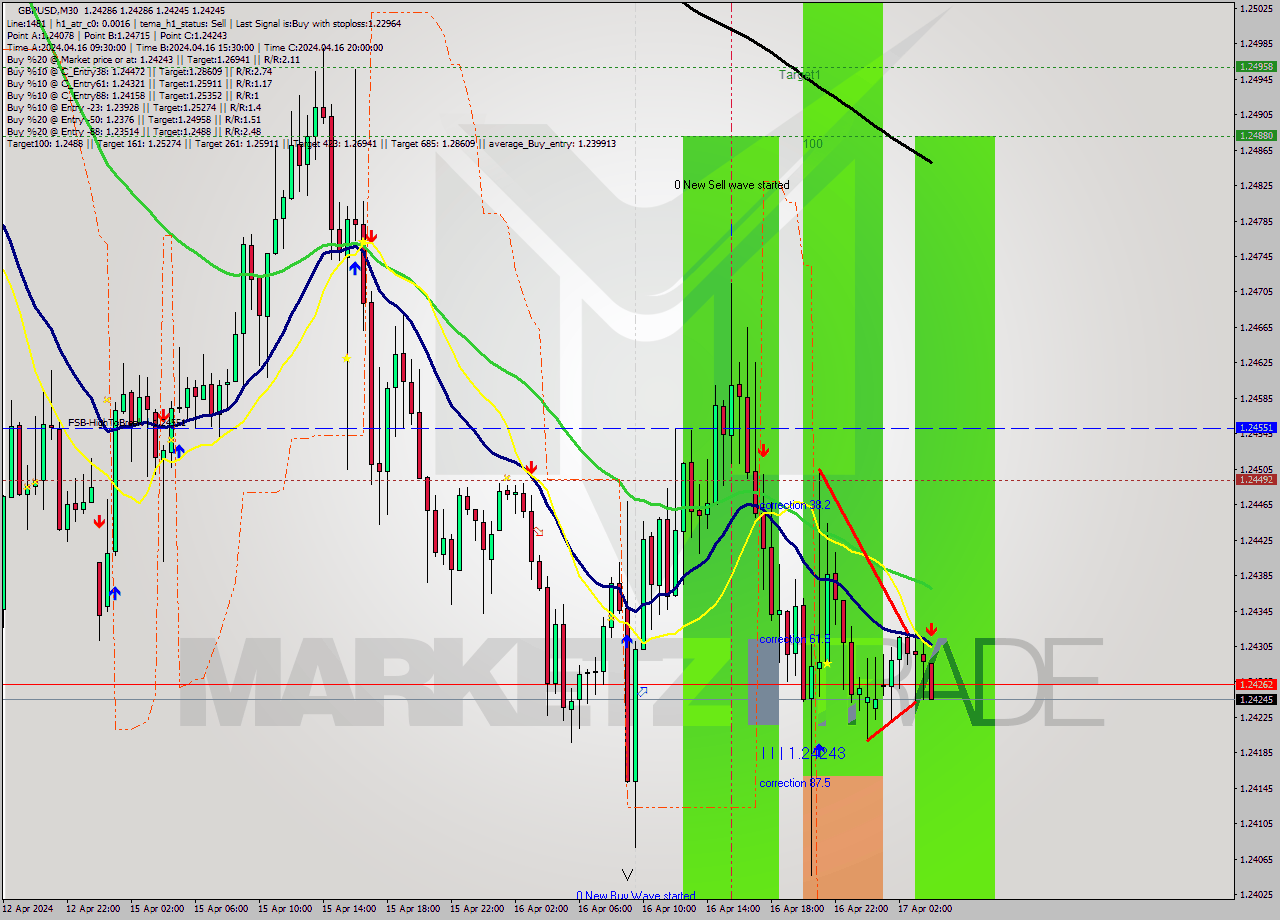 GBPUSD M30 Signal