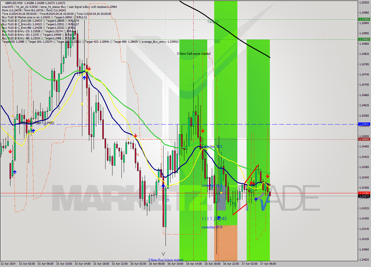 GBPUSD M30 Signal