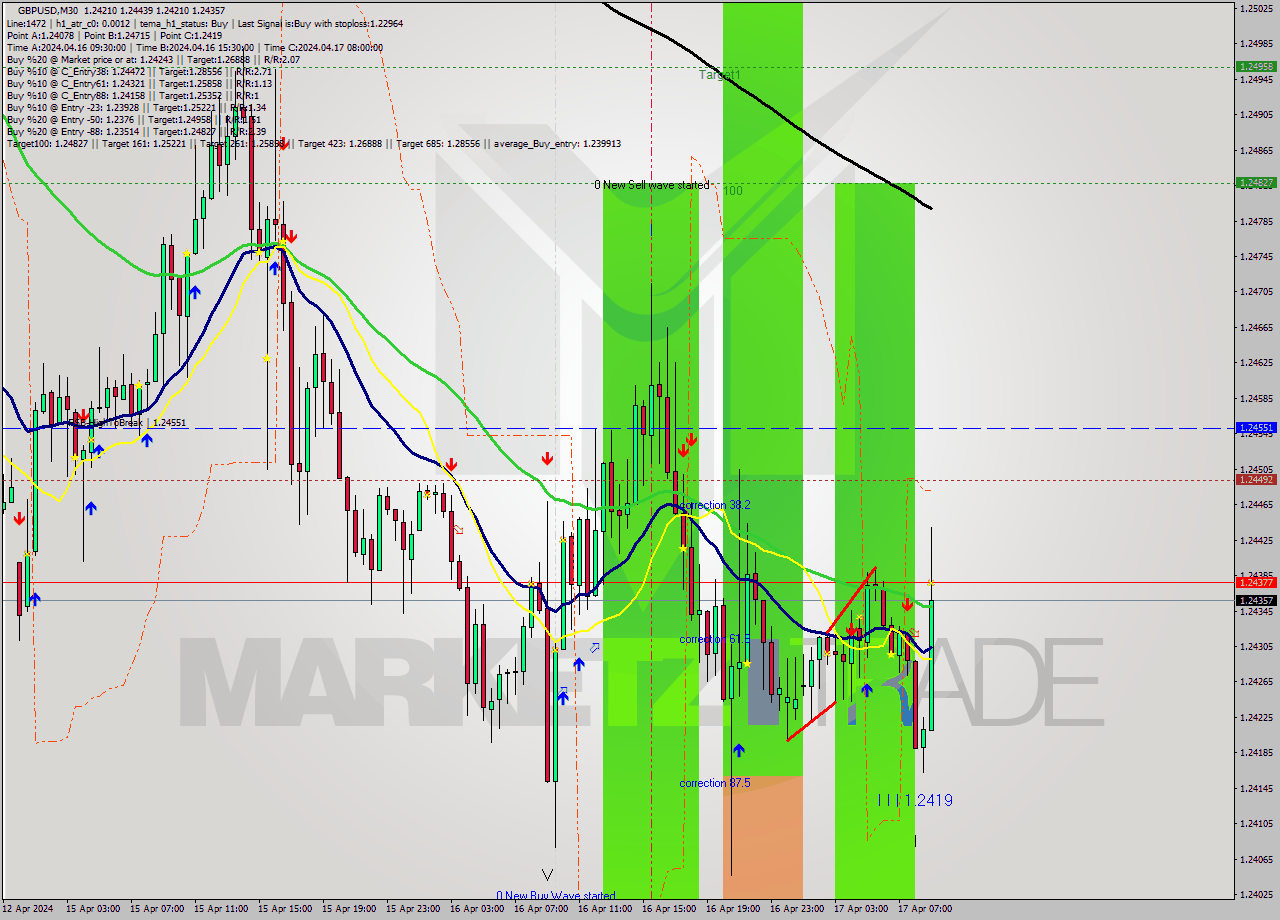 GBPUSD M30 Analysis GBPUSD M30 Signal