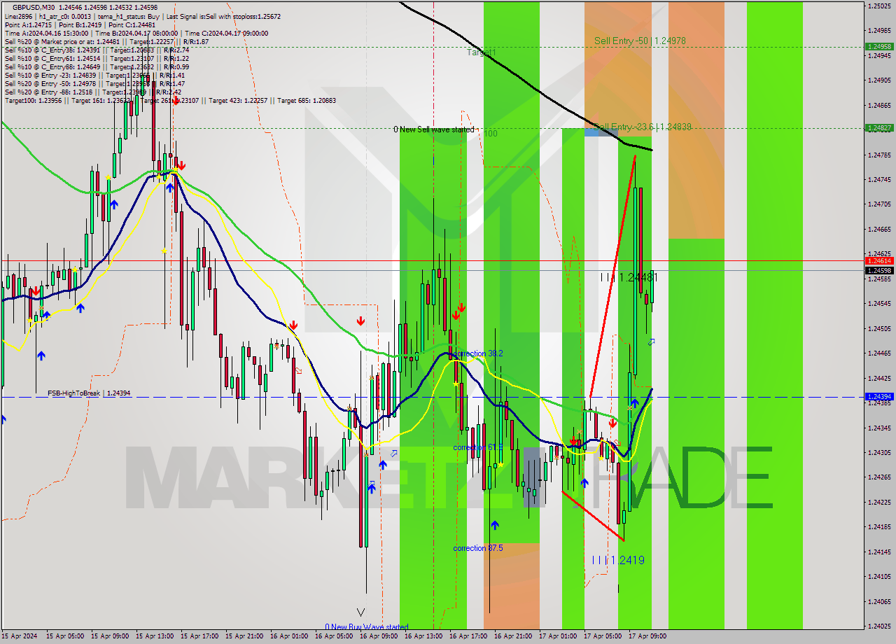 GBPUSD M30 Signal