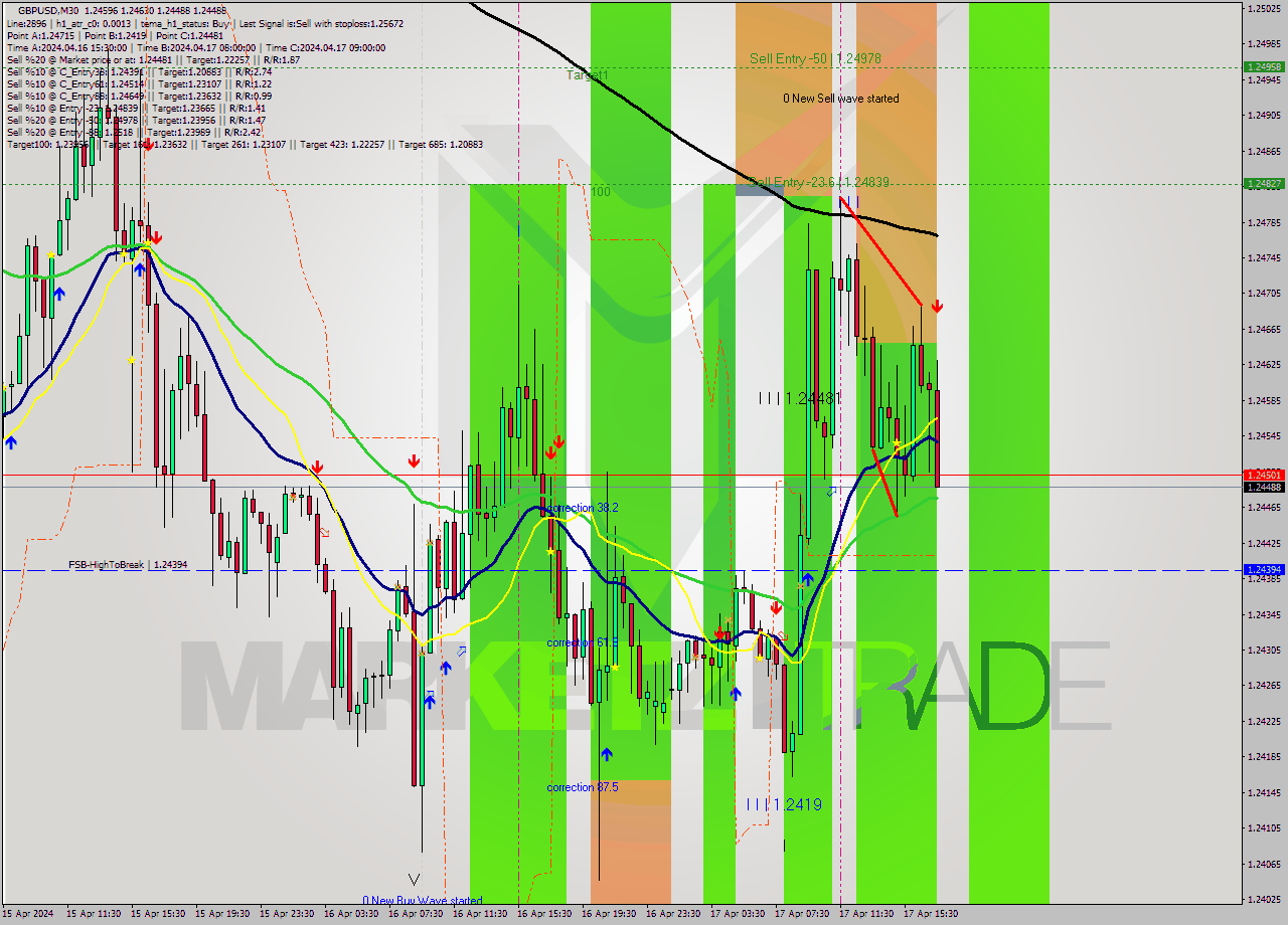 GBPUSD M30 Signal
