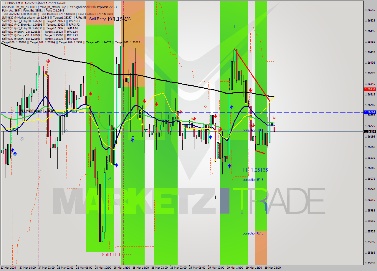GBPUSD M30 Analysis GBPUSD M30 Signal