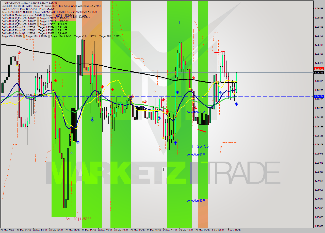 GBPUSD M30 Analysis GBPUSD M30 Signal