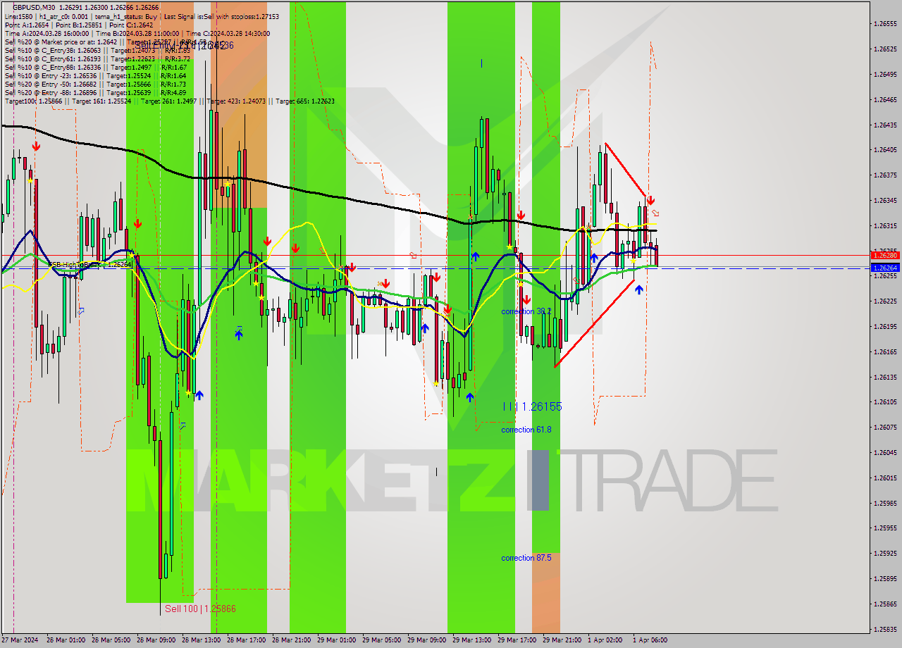 GBPUSD M30 Signal