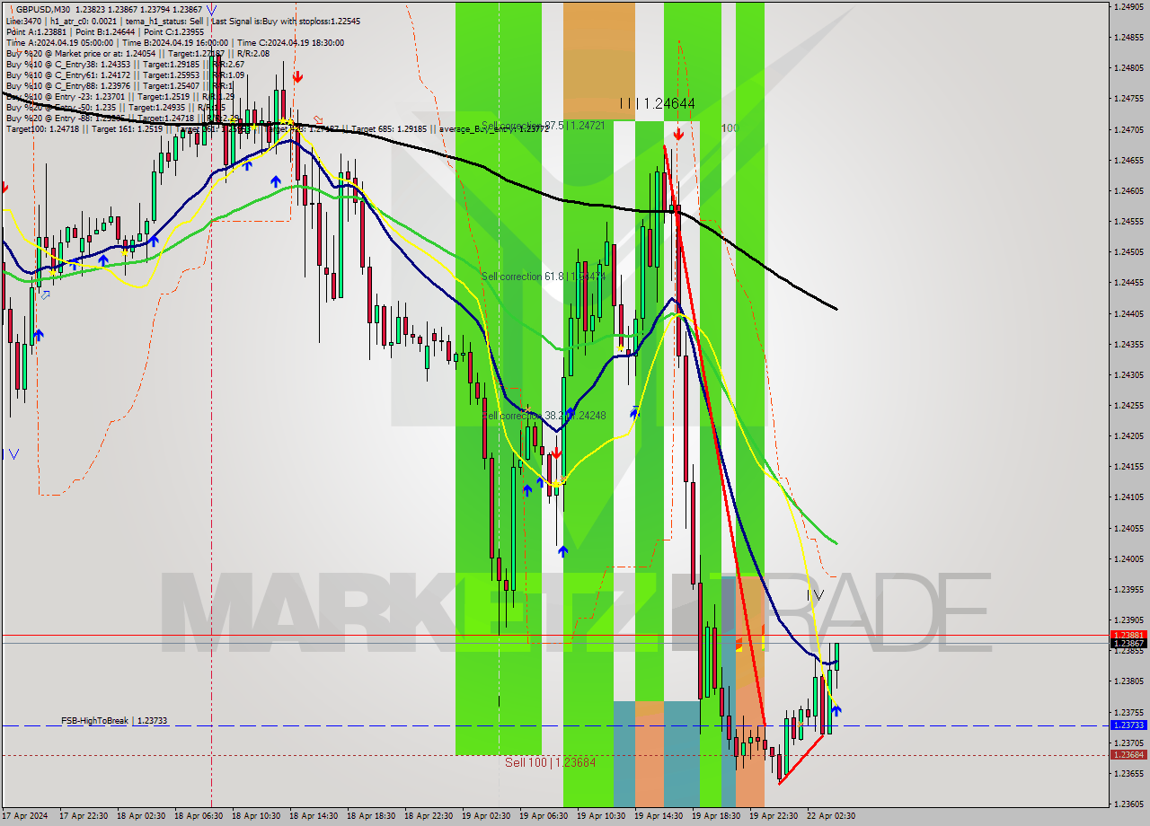 GBPUSD M30 Signal