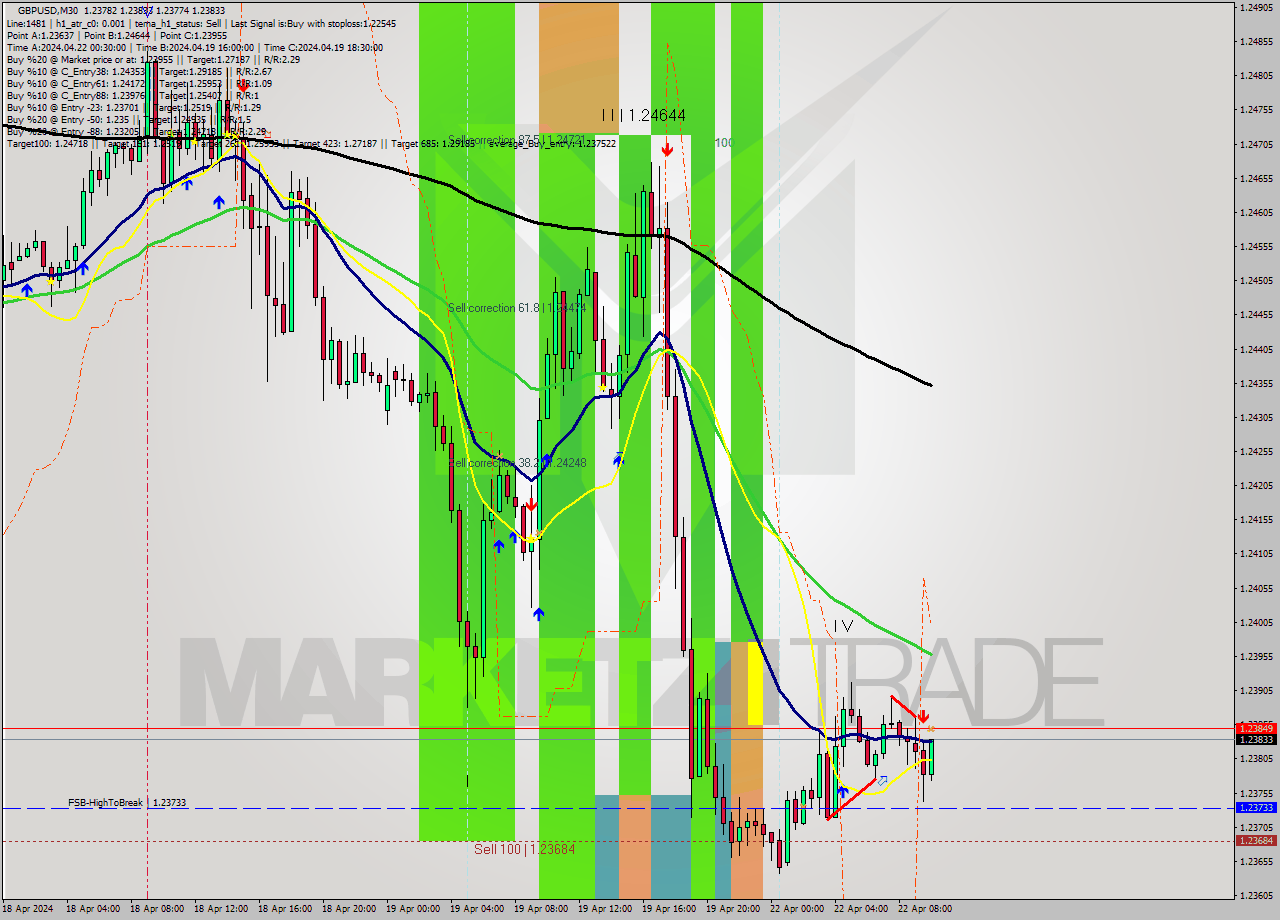 GBPUSD M30 Signal