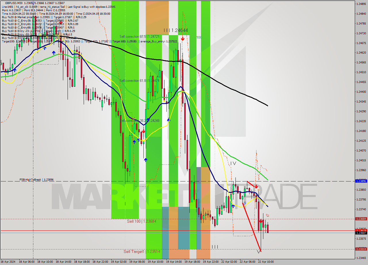 GBPUSD M30 Analysis GBPUSD M30 Signal